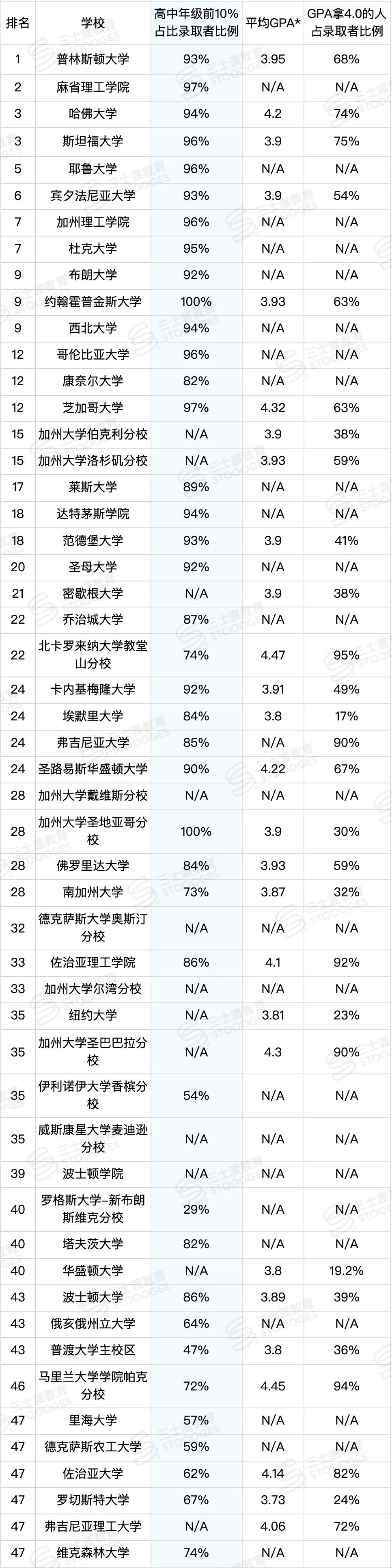 美本招生官亲述：为什么你满分GPA，Top20还是一秒拒掉你？  数据 第9张